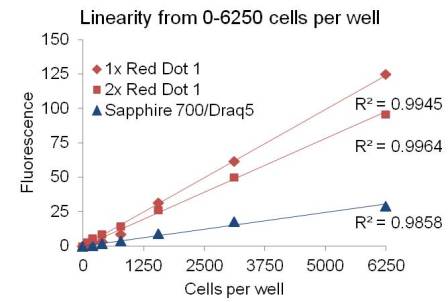 RedDot1 far-red nuclear stain, 200X in H2O