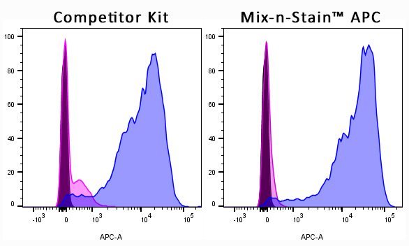 Mix-n-Stain™ Fluorescent Protein & Tandem Dye Antibody Labeling Kits - Image 3
