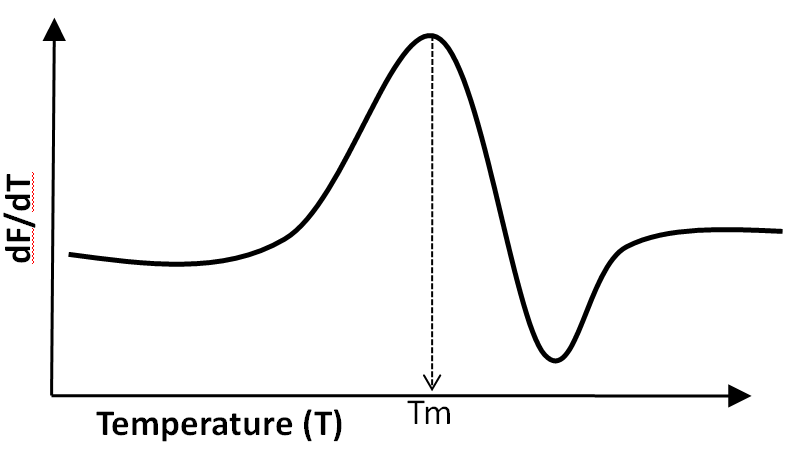 GloMelt™ 2.0 Thermal Shift Protein Stability Kit - Image 2