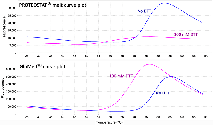 GloMelt™ 2.0 Thermal Shift Protein Stability Kit - Image 5