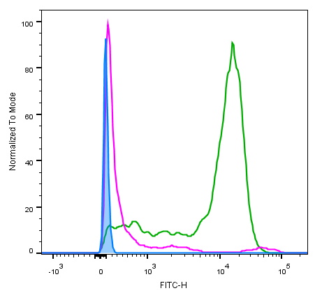 Annexin V CF® Dye Conjugates, Azide-Free, Lyophilized - Image 6