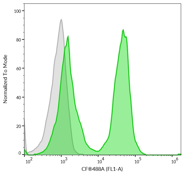 Mix-n-Stain™ CF® Dye IgM Antibody Labeling Kits - Image 3