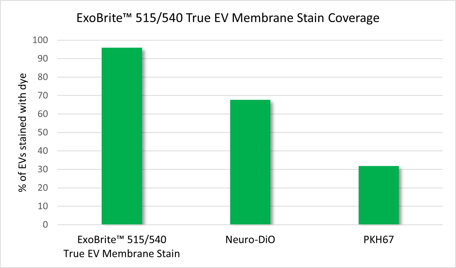 ExoBrite™ True EV Membrane Stains - Image 8