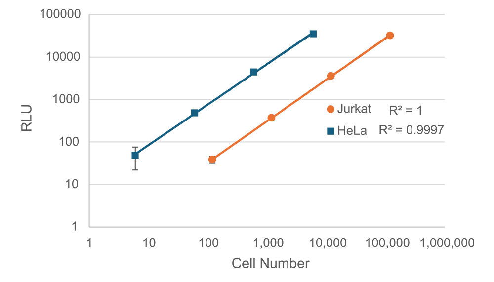 Steady-ATP™ HTS Viability Assay Kit - Image 5