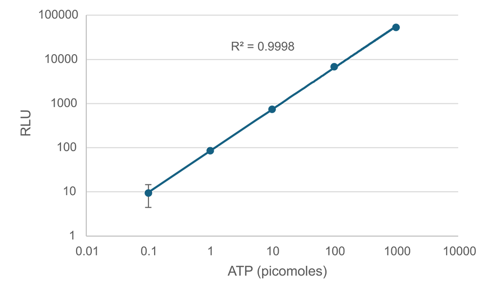 Steady-ATP™ HTS Viability Assay Kit - Image 6