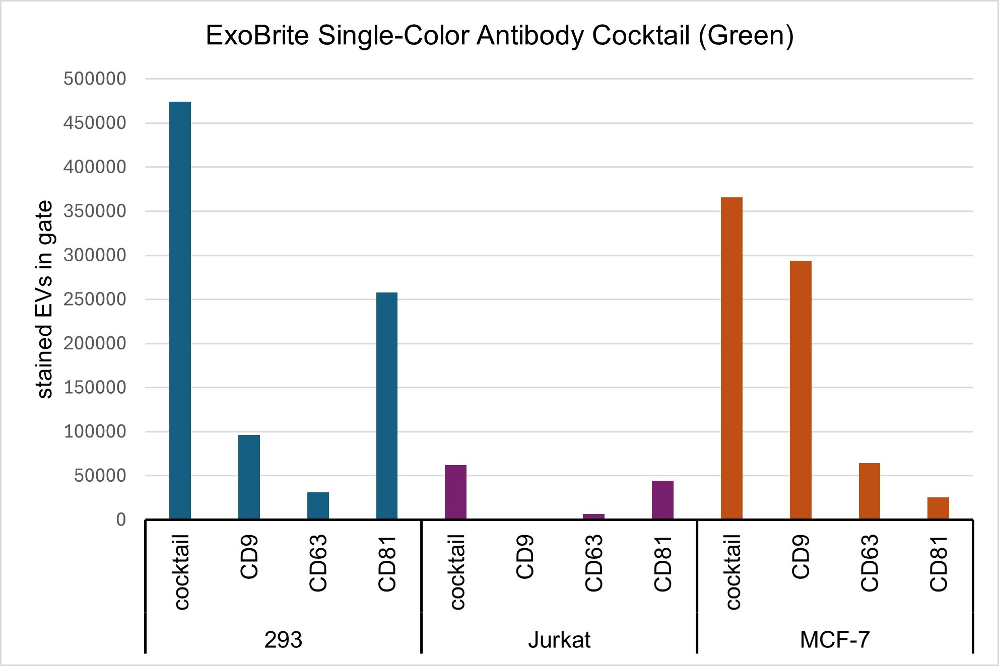 ExoBrite™ CD9/CD63/CD81 Single-Color Antibody Cocktails - Image 3