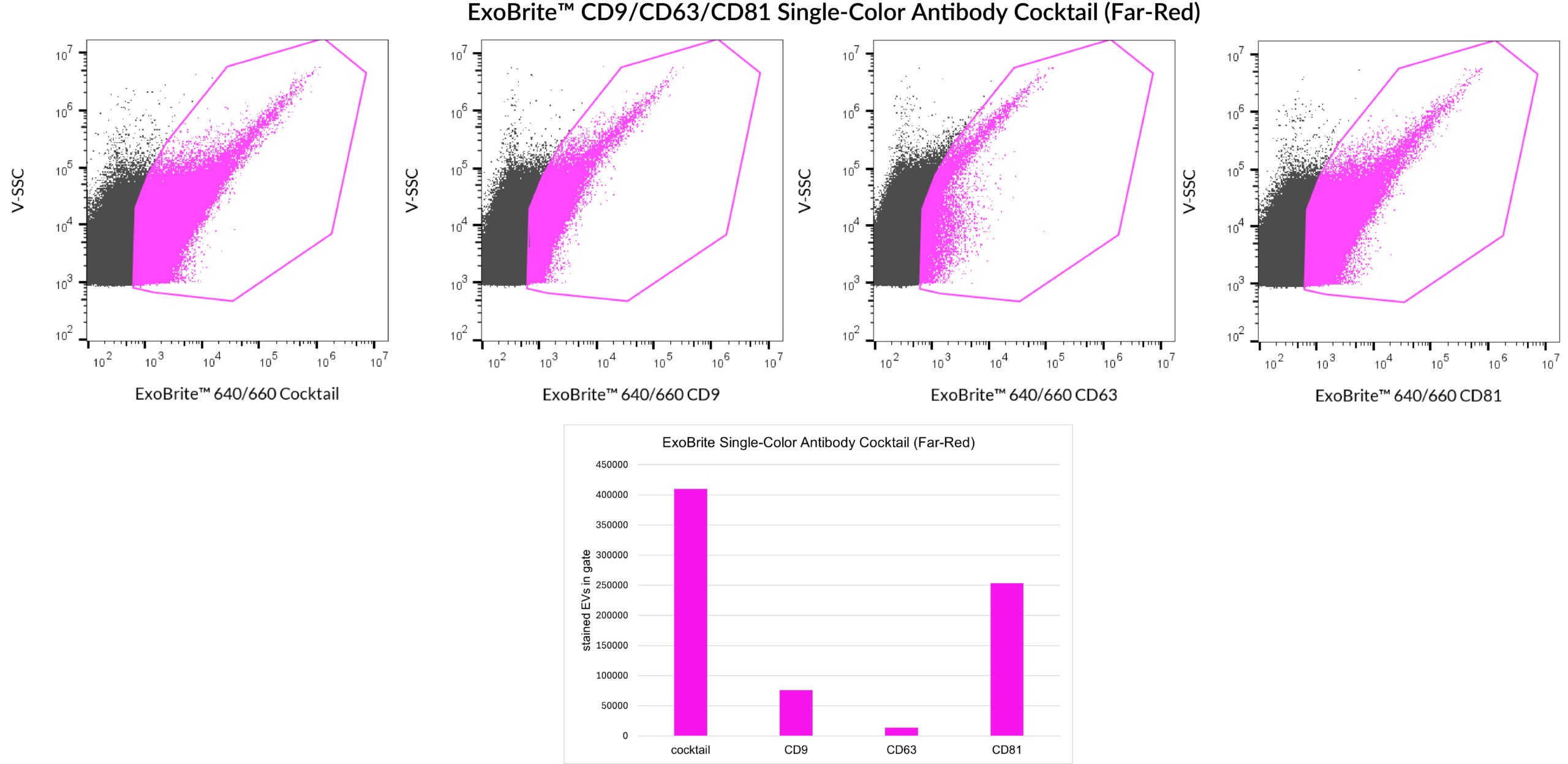 ExoBrite™ CD9/CD63/CD81 Single-Color Antibody Cocktails - Image 6